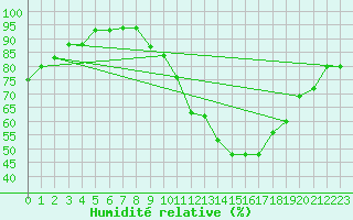 Courbe de l'humidit relative pour Vernouillet (78)