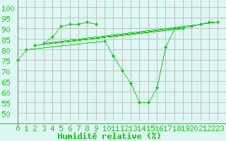 Courbe de l'humidit relative pour Champtercier (04)