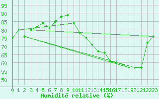 Courbe de l'humidit relative pour Marseille - Saint-Loup (13)