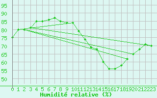 Courbe de l'humidit relative pour Herbault (41)