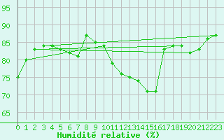 Courbe de l'humidit relative pour Saint-Romain-de-Colbosc (76)