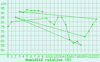 Courbe de l'humidit relative pour Le Mans (72)