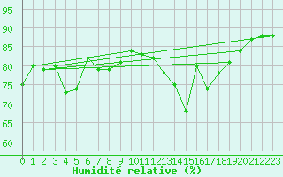 Courbe de l'humidit relative pour Selonnet - Chabanon (04)