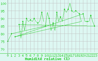 Courbe de l'humidit relative pour Jersey (UK)