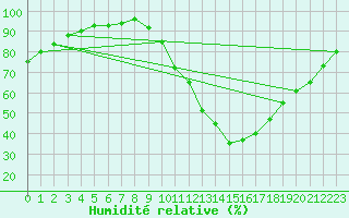 Courbe de l'humidit relative pour Dax (40)