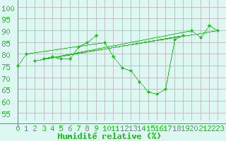 Courbe de l'humidit relative pour Montlimar (26)