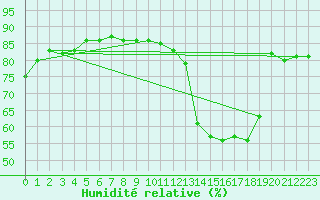 Courbe de l'humidit relative pour Verges (Esp)