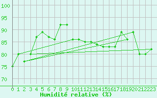 Courbe de l'humidit relative pour Fair Isle