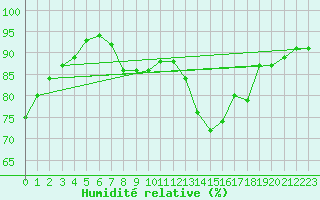 Courbe de l'humidit relative pour Lanvoc (29)