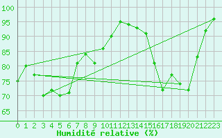 Courbe de l'humidit relative pour Mont-Rigi (Be)