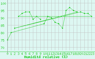 Courbe de l'humidit relative pour Toulouse-Blagnac (31)