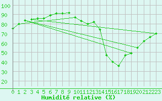 Courbe de l'humidit relative pour Carrion de Calatrava (Esp)