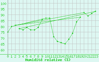 Courbe de l'humidit relative pour Biscarrosse (40)