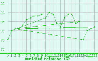 Courbe de l'humidit relative pour Amiens - Citadelle (80)