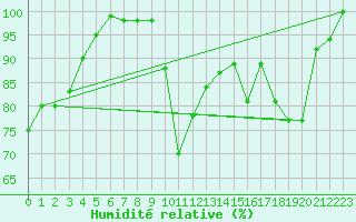 Courbe de l'humidit relative pour Chteauroux (36)