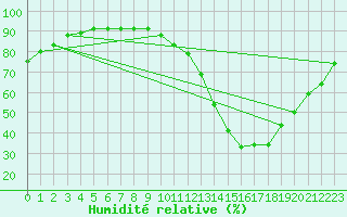 Courbe de l'humidit relative pour Luxeuil (70)