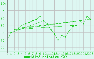 Courbe de l'humidit relative pour Quimperl (29)