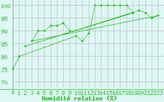 Courbe de l'humidit relative pour Biache-Saint-Vaast (62)