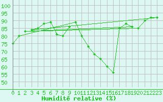 Courbe de l'humidit relative pour Herserange (54)