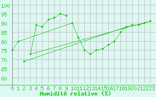 Courbe de l'humidit relative pour Six-Fours (83)