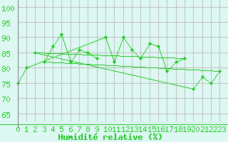 Courbe de l'humidit relative pour Middle Percy Island