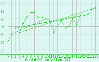 Courbe de l'humidit relative pour Brive-Laroche (19)