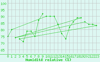Courbe de l'humidit relative pour Lons-le-Saunier (39)