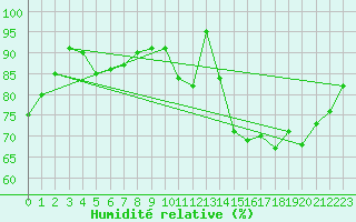 Courbe de l'humidit relative pour Cap de la Hve (76)
