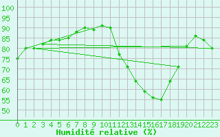 Courbe de l'humidit relative pour Montredon des Corbires (11)