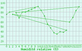 Courbe de l'humidit relative pour Vichy (03)