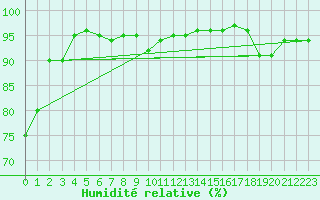 Courbe de l'humidit relative pour Beaumont du Ventoux (Mont Serein - Accueil) (84)