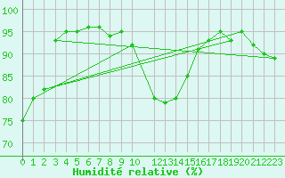 Courbe de l'humidit relative pour De Bilt (PB)