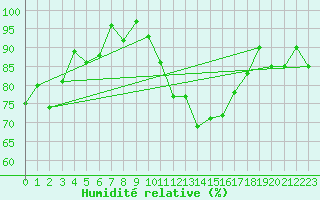 Courbe de l'humidit relative pour Locarno (Sw)