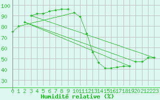 Courbe de l'humidit relative pour Moyen (Be)