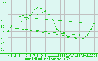 Courbe de l'humidit relative pour Chevery, Que.