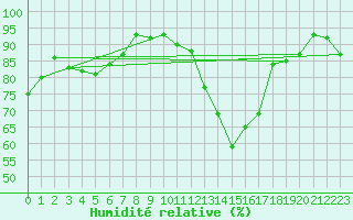 Courbe de l'humidit relative pour Brive-Laroche (19)