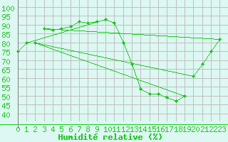 Courbe de l'humidit relative pour Sete Quedas