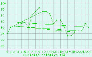 Courbe de l'humidit relative pour Coulommes-et-Marqueny (08)