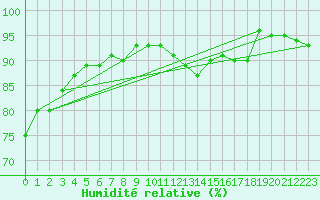 Courbe de l'humidit relative pour Helsinki Harmaja