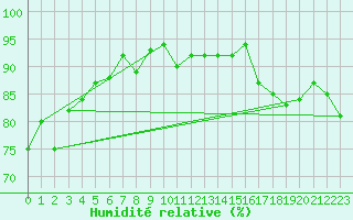 Courbe de l'humidit relative pour Savigny-ls-Beaune (21)