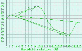 Courbe de l'humidit relative pour Metz-Nancy-Lorraine (57)