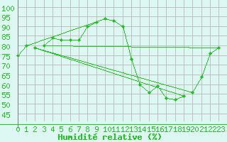 Courbe de l'humidit relative pour La Beaume (05)
