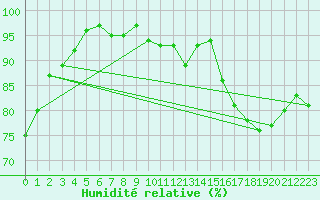 Courbe de l'humidit relative pour Sorcy-Bauthmont (08)