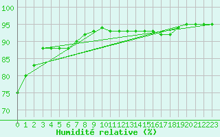 Courbe de l'humidit relative pour Saint-Antonin-du-Var (83)