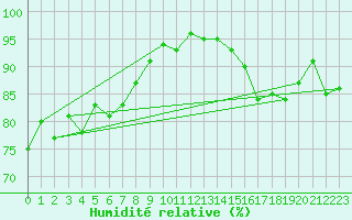 Courbe de l'humidit relative pour Saint-Georges-d'Oleron (17)