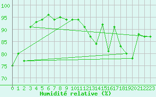 Courbe de l'humidit relative pour Viana Do Castelo-Chafe