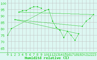 Courbe de l'humidit relative pour Floriffoux (Be)