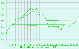 Courbe de l'humidit relative pour Variscourt (02)