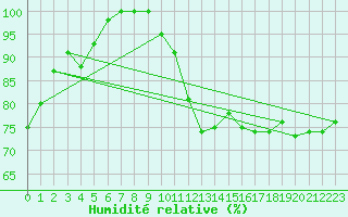 Courbe de l'humidit relative pour Millau - Soulobres (12)