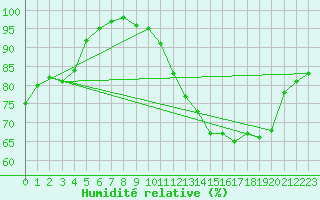Courbe de l'humidit relative pour Mont-Saint-Vincent (71)